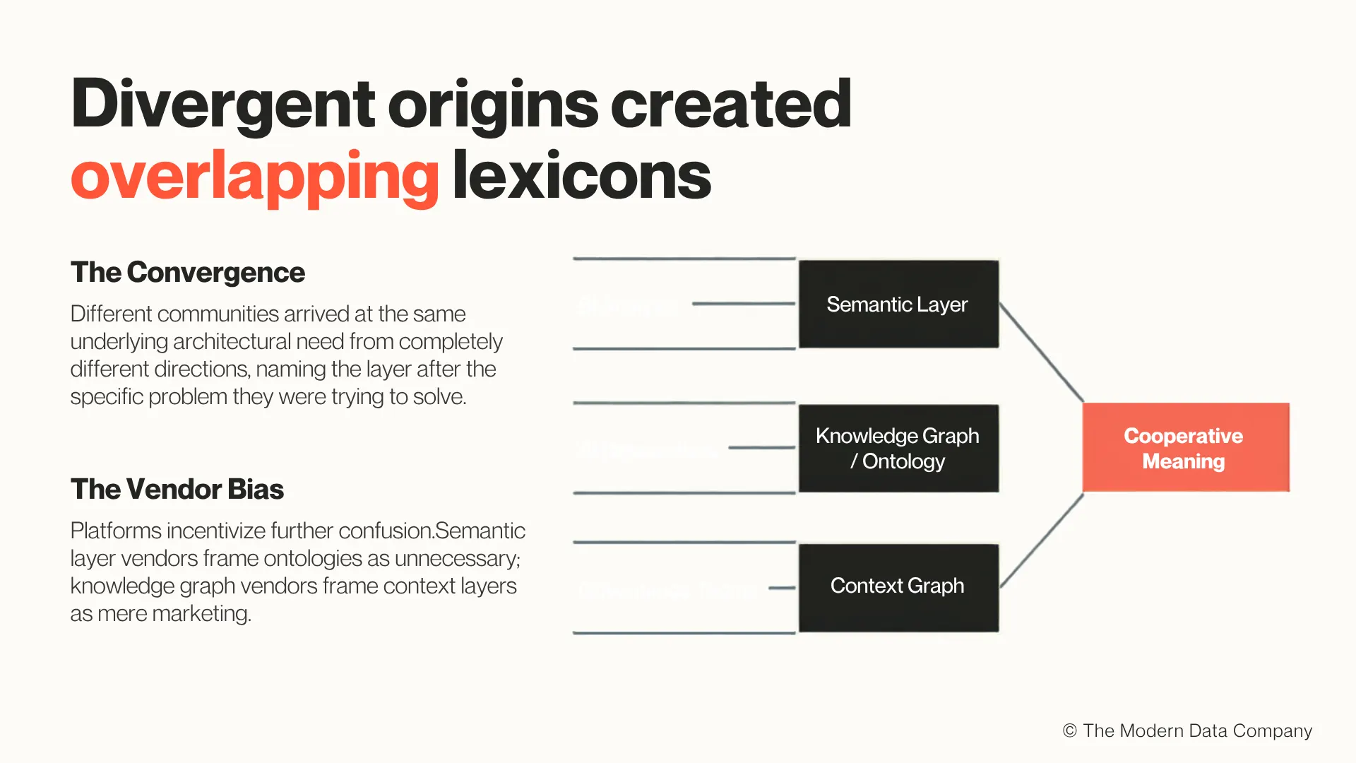 Diagram shows three user groups (BI Analysts, AI Researchers, Governance Teams) each feeding into a respective layer (Semantic Layer, Knowledge Graph/Ontology, Context Graph), which converge into a single box labeled "Cooperative Meaning." Left text explains: The Convergence — different communities reached the same architectural need from different directions, naming the layer after the problem they solved. The Vendor Bias — platforms incentivize confusion, with semantic layer vendors framing ontologies as unnecessary and knowledge graph vendors framing context layers as marketing. | The Modern Data Company