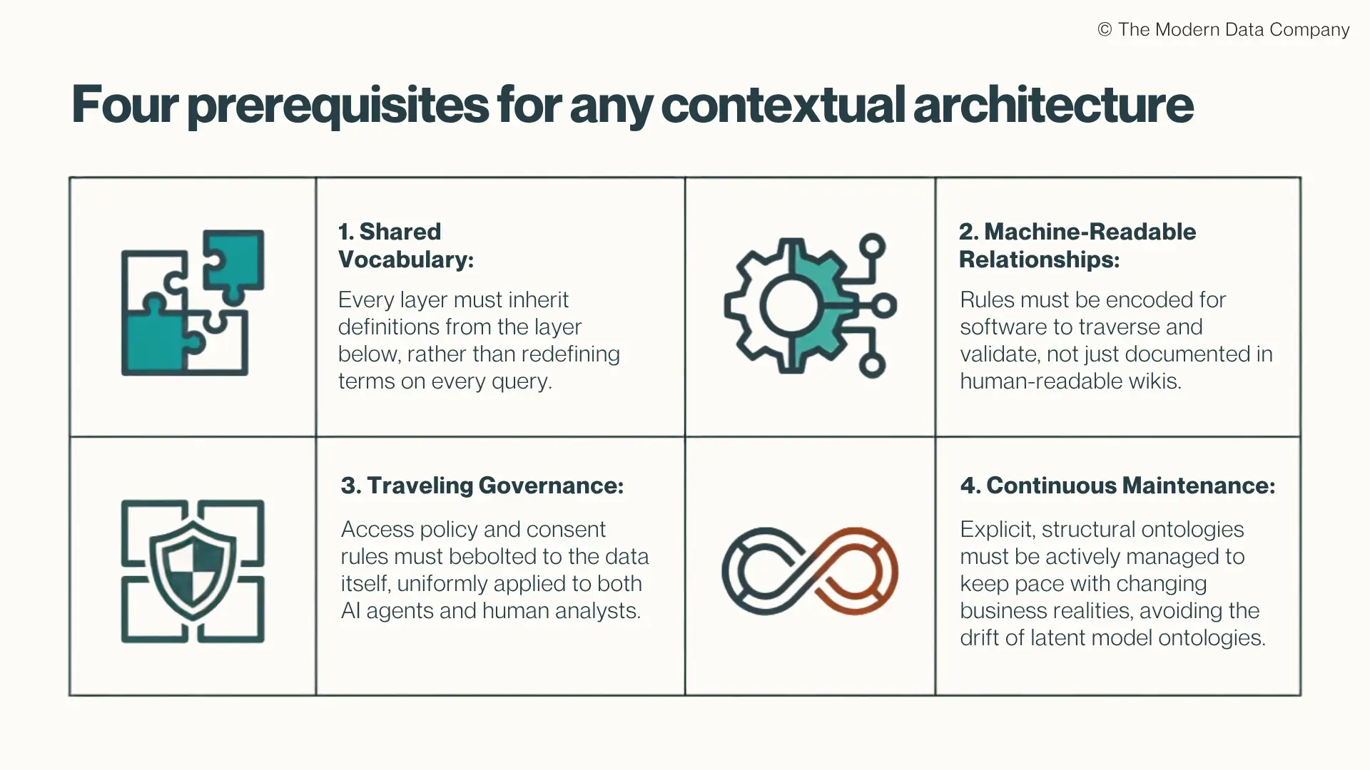 "Four prerequisites for any contextual architecture," a 2x2 grid with icons: 1. Shared Vocabulary — every layer must inherit definitions from the layer below rather than redefining terms per query (puzzle piece icon). 2. Machine-Readable Relationships — rules must be encoded for software to traverse and validate, not just documented in wikis (gear/circuit icon). 3. Traveling Governance — access policy and consent rules must be bolted to the data itself, applied uniformly to AI agents and human analysts (shield icon). 4. Continuous Maintenance — ontologies must be actively managed to keep pace with business changes, avoiding drift (infinity loop icon). | The Modern Data Company