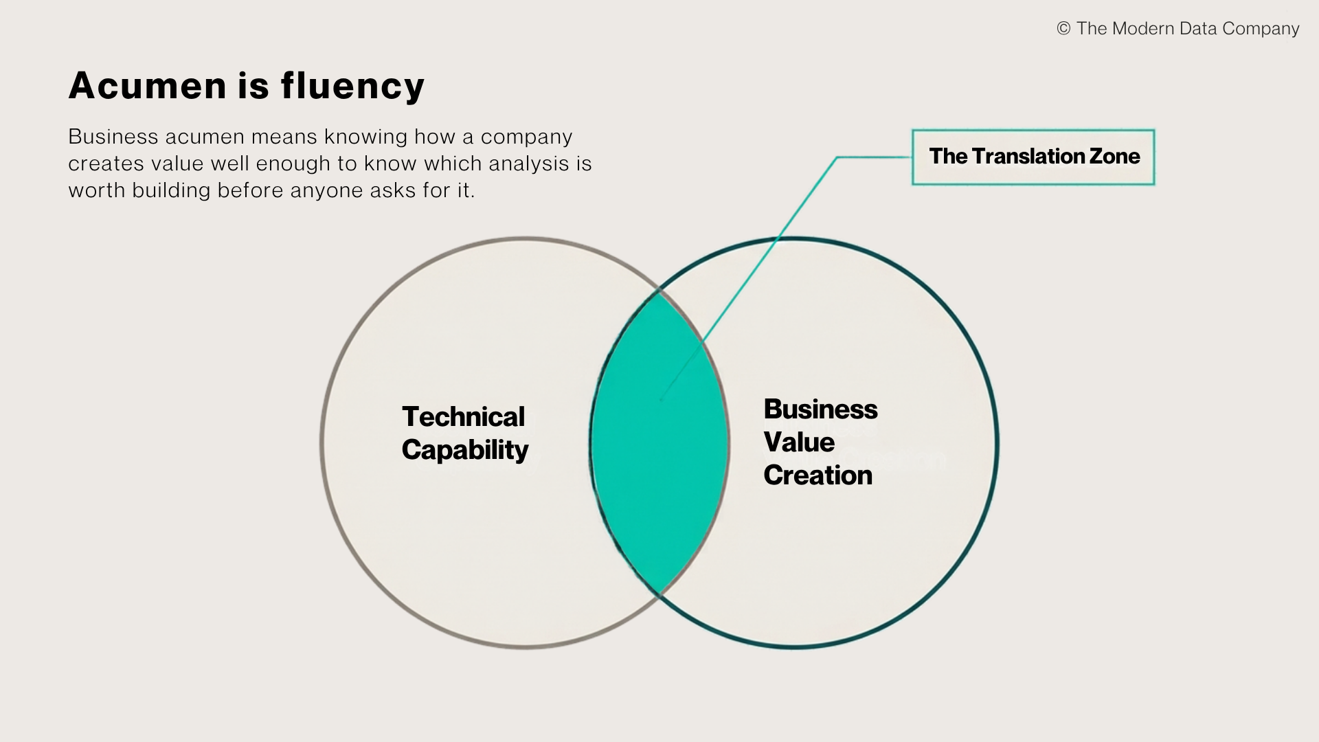 Venn diagram with two overlapping circles labeled "Technical Capability" and "Business Value Creation." The overlapping area is highlighted in teal and labeled "The Translation Zone." Text above defines business acumen as knowing how a company creates value well enough to know which analysis is worth building before anyone asks for it.