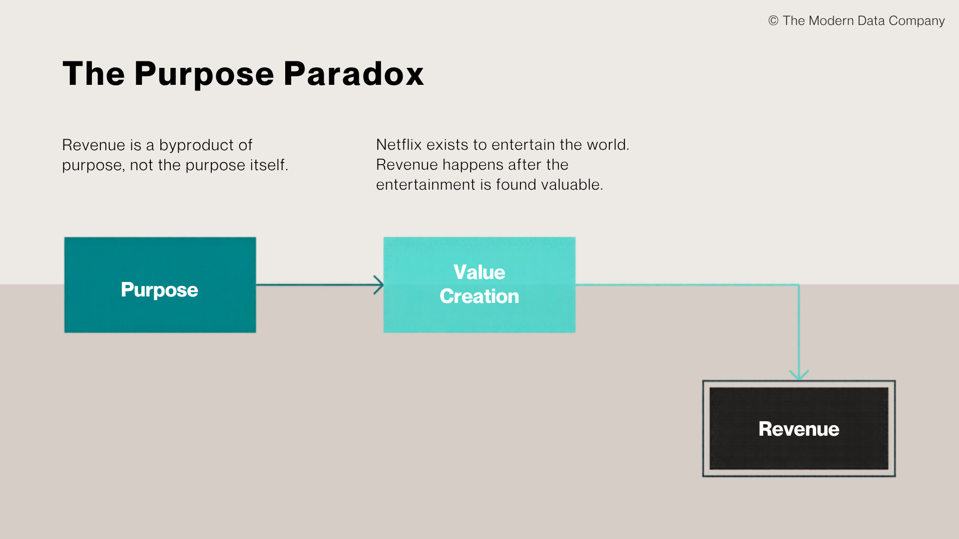 Flow diagram with three boxes. "Purpose" points to "Value Creation," which points down to "Revenue." Accompanying text states that revenue is a byproduct of purpose, not the purpose itself, using Netflix as an example: it exists to entertain the world, and revenue follows once the entertainment is found valuable.