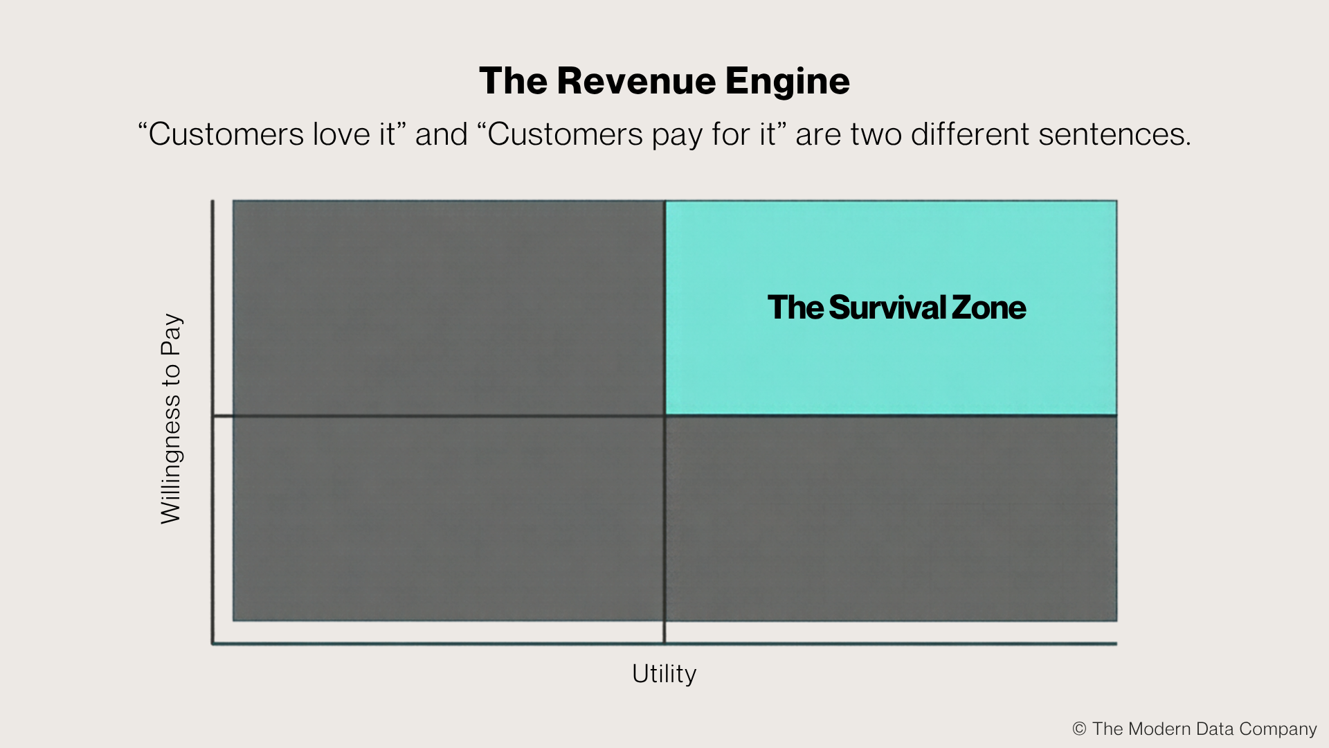 Two-by-two matrix with Utility on the horizontal axis and Willingness to Pay on the vertical axis. Three quadrants are shaded dark gray. Only the top-right quadrant, high utility and high willingness to pay, is highlighted in teal and labeled "The Survival Zone." The headline reads: "Customers love it" and "Customers pay for it" are two different sentences.