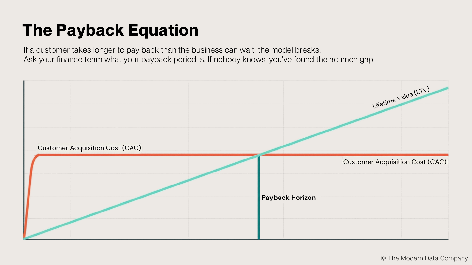 Line chart showing Customer Acquisition Cost (CAC) as a red line that rises sharply and then stays flat, and Lifetime Value (LTV) as a teal line rising steadily from zero. A vertical marker labeled "Payback Horizon" sits where the LTV line crosses the CAC line. Text notes that if a customer takes longer to pay back than the business can wait, the model breaks.