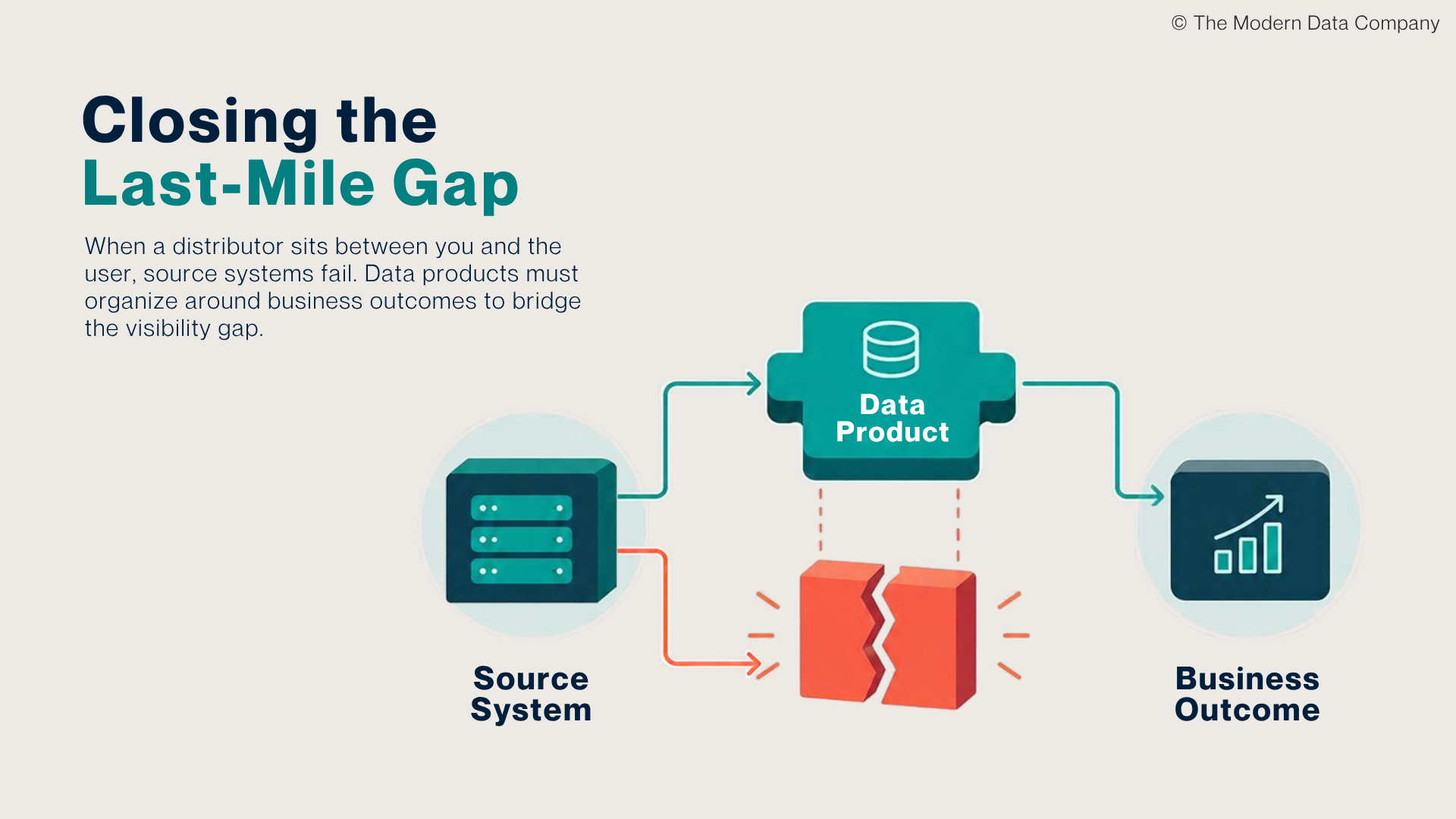 Diagram showing a Source System with two paths. The upper teal path runs through a Data Product and continues to a Business Outcome. The lower red path from the source system ends at a broken, cracked block, representing a failed connection. Text explains that when a distributor sits between the company and the end user, source systems fail, and data products must organize around business outcomes to bridge the visibility gap.