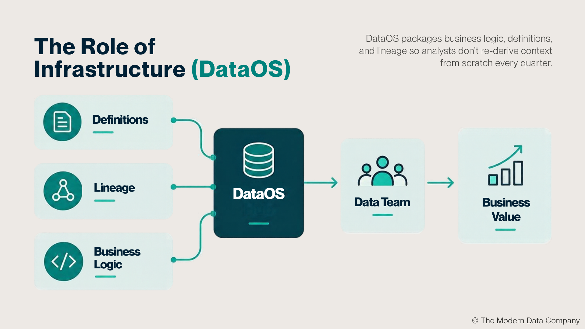 Flow diagram showing three inputs, Definitions, Lineage, and Business Logic, feeding into a central DataOS block. DataOS then flows to the Data Team, which flows to Business Value. Supporting text states that DataOS packages business logic, definitions, and lineage so analysts don't re-derive context from scratch every quarter.