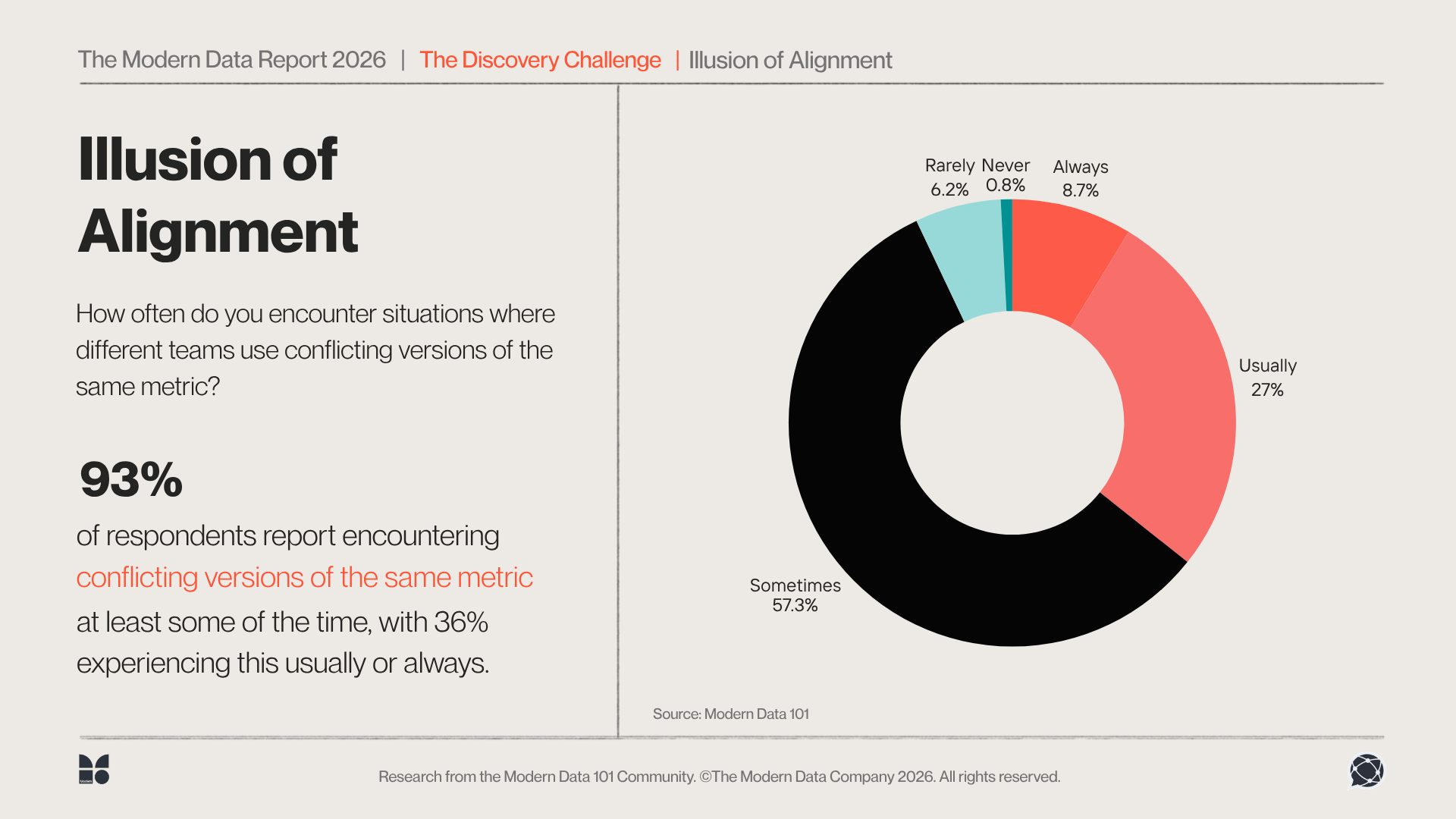 Infographic depicting results from The Modern Data Report 2026, suggesting how metrics from different sources and domains conflict each other in enterprises, where 93% cite how they encounter conflicting versions of the same metric. | The Modern Data Company
