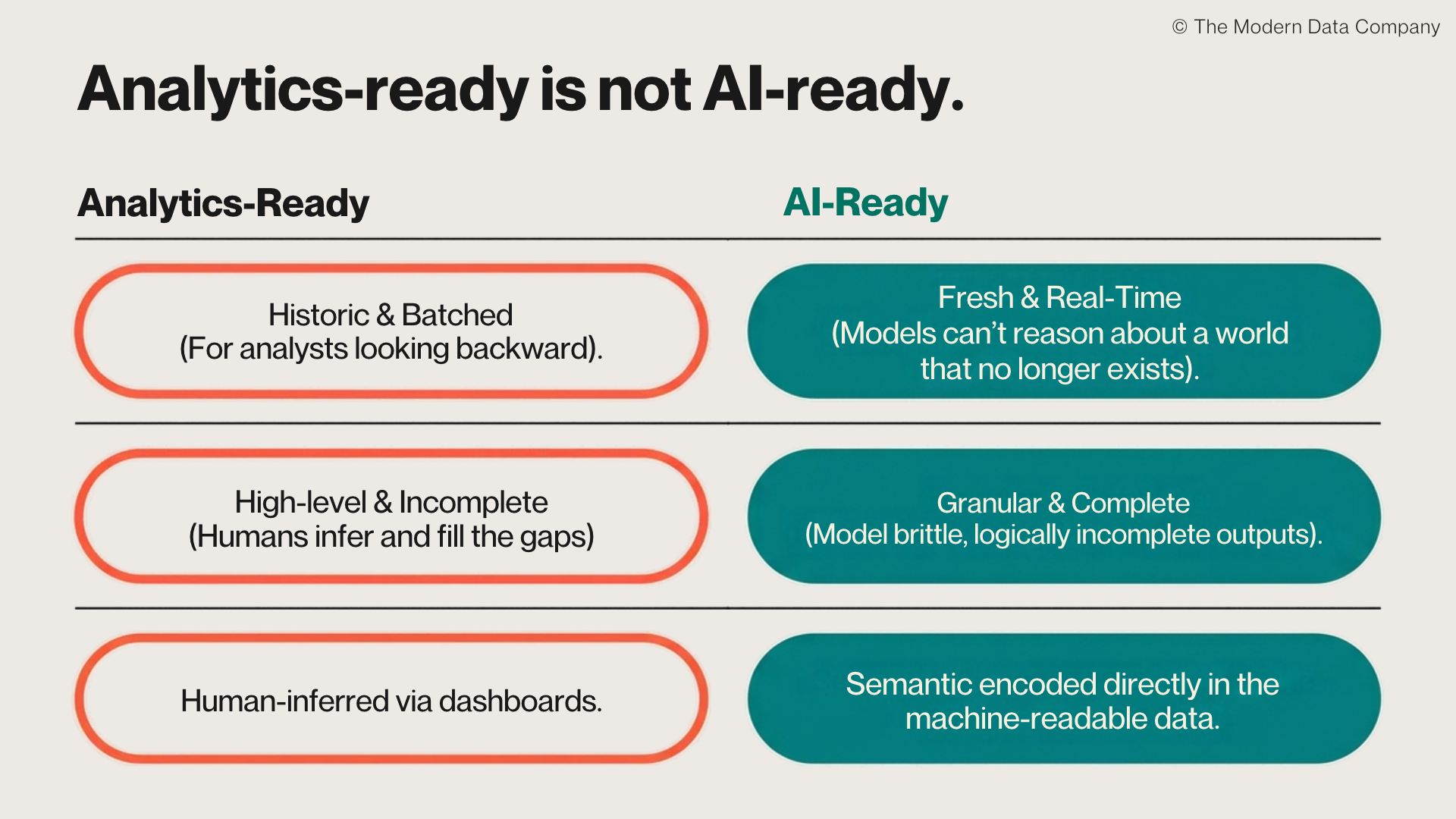 A table view of how analytics-ready data is different from AI-ready data in aspects like freshness of data, completeness of data, and readability of data by human and machine consumers. | The Modern Data Company