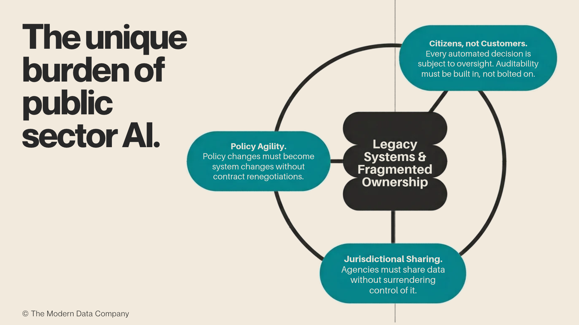 The image shows an overview of the unique challenges of enabling AI at scale in public sector, including different end consumers, policy agility, and jurisdictional sharing. | The Modern Data Company