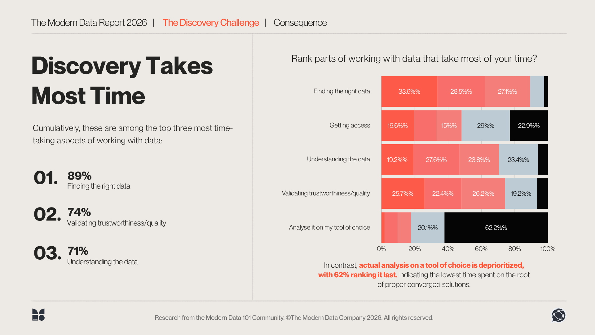 Infographic depicting results from The Modern Data Report 2026, suggesting how the discovery stage takes most time, as cited by almost 90%, 74% cited validating trustworthiness and data quality, and 71% cited it takes most time to understand the data | The Modern Data Company