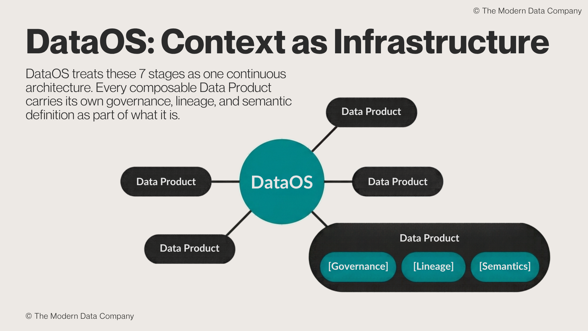 An infographic depicting how DataOS enables context as infrastructure by establishing the seven stages of AI-readiness as one continuous out-of-the-box architecture, with data products carrying their own governance, lineage, and semantic definition as part of what it is. | The Modern Data Company