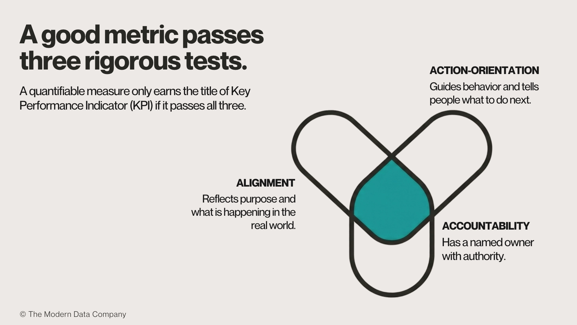 Venn-style diagram of three overlapping rounded loops labeled Alignment (reflects purpose and real-world activity), Action-Orientation (guides behavior and next steps), and Accountability (has a named owner with authority), with the teal center marking where a measure qualifies as a KPI | The Modern Data Company