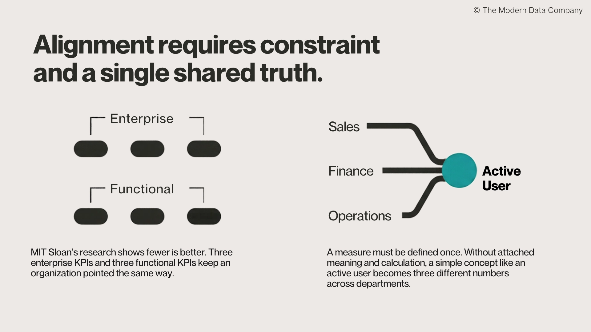 Two-part diagram. On the left, three enterprise KPIs sit above three functional KPIs, illustrating MIT Sloan’s fewer-is-better guidance. On the right, lines from Sales, Finance, and Operations converge into one teal node labeled Active User, representing a single shared metric definition | The Modern Data Company