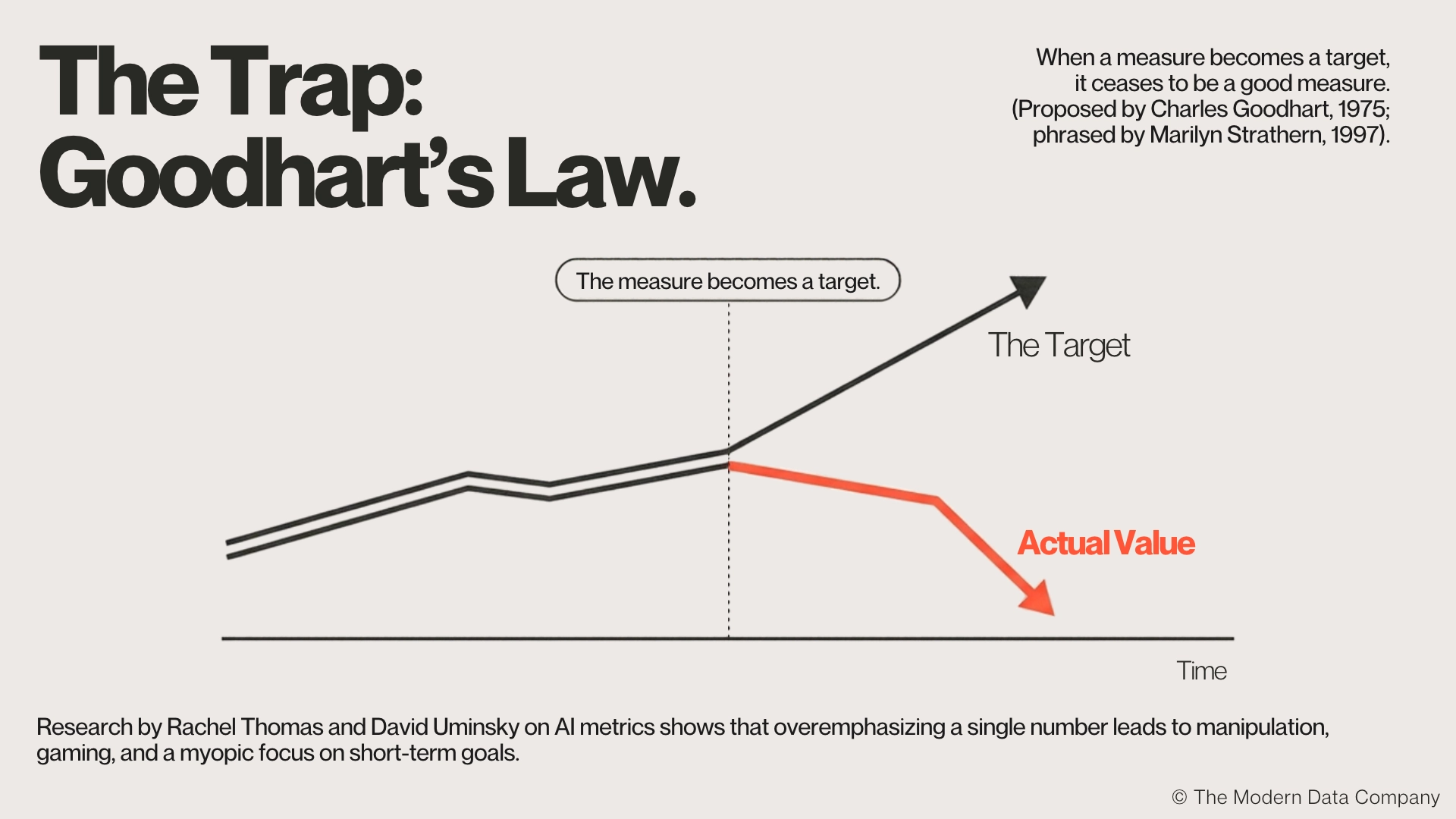 Line chart illustrating Goodhart’s Law: two lines rise together over time until a dotted marker labeled The measure becomes a target, after which the black Target line keeps climbing while the orange Actual Value line falls | The Modern Data Company