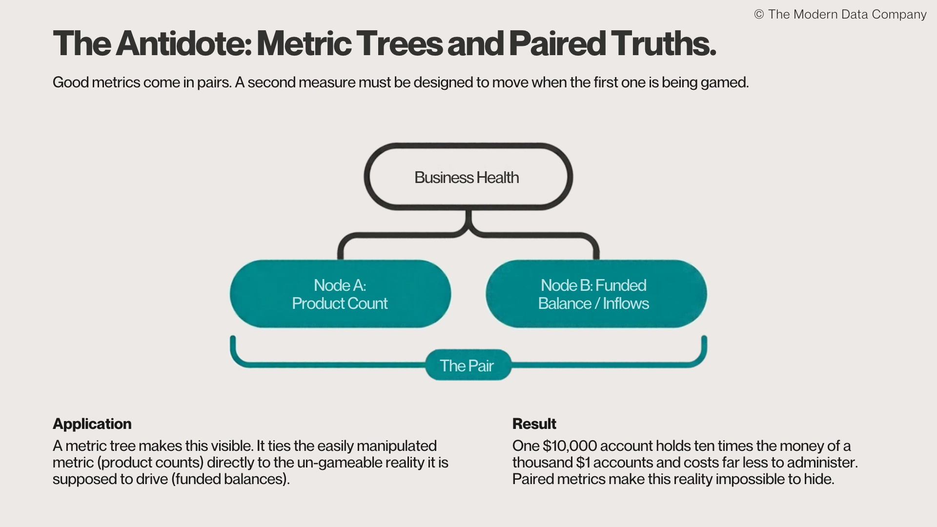 Metric tree with Business Health at the top branching into two teal nodes, Product Count and Funded Balance / Inflows, bracketed together as The Pair, showing how a manipulable count metric is tied to the funded-balance outcome it is meant to drive | The Modern Data Company