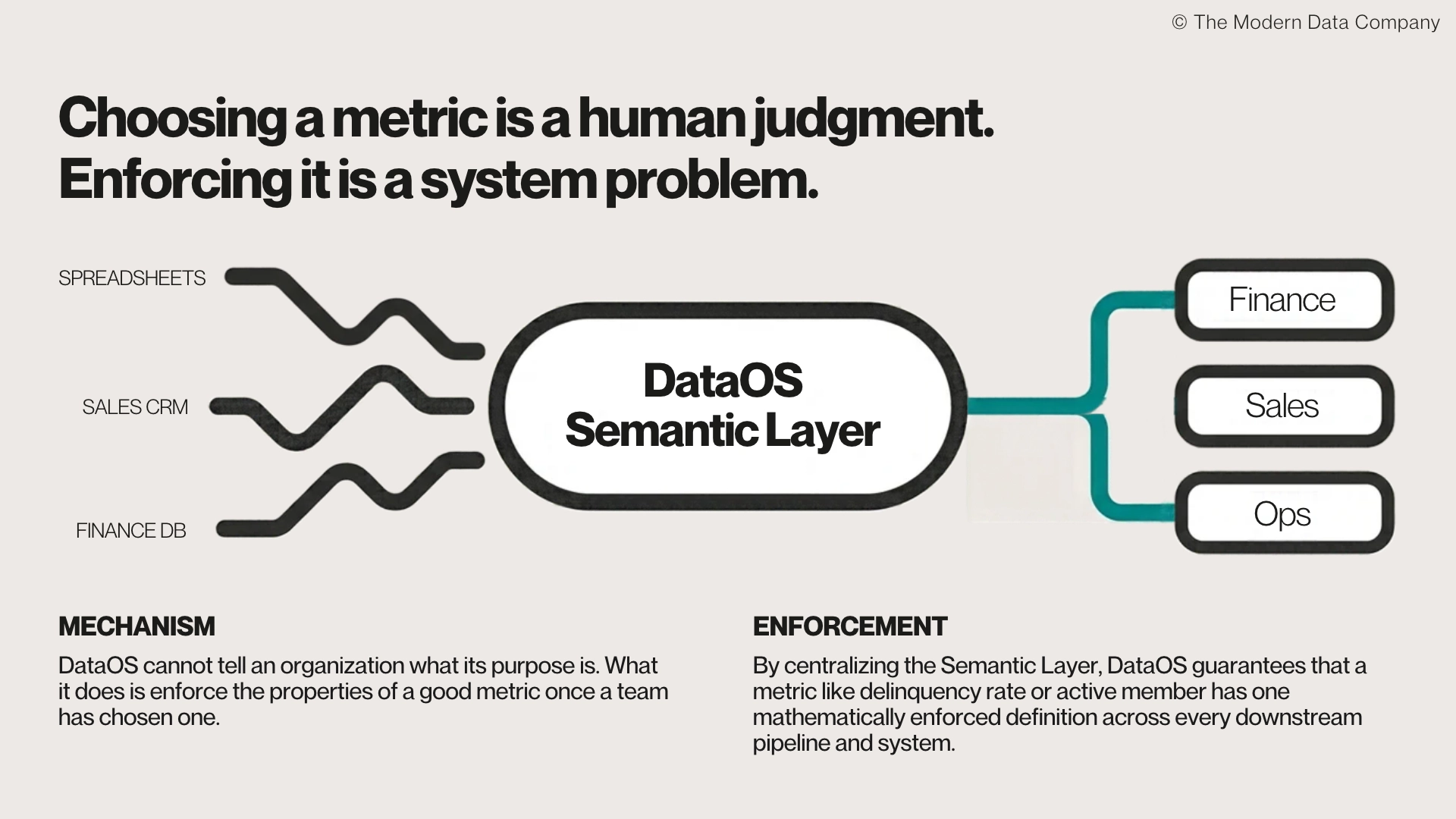 Diagram showing tangled inputs from spreadsheets, a sales CRM, and a finance database flowing into a central DataOS Semantic Layer, which outputs clean teal connections to Finance, Sales, and Ops, illustrating one enforced metric definition across downstream systems | The Modern Data Company