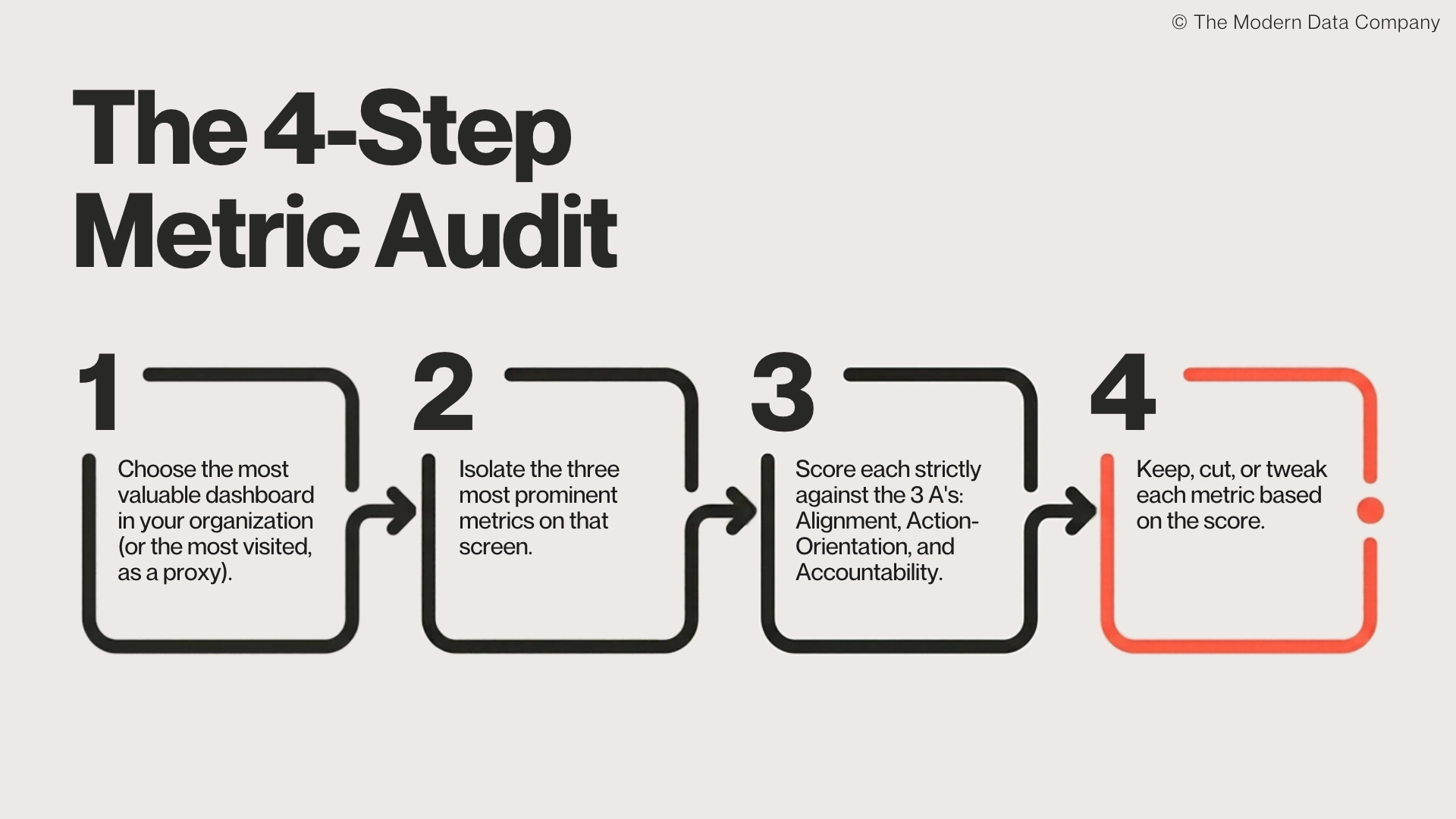 Four connected, numbered steps of a metric audit: choose the most valuable or most visited dashboard, isolate its three most prominent metrics, score each against Alignment, Action-Orientation, and Accountability, then keep, cut, or tweak each metric based on the score. The final step is highlighted in orange | The Modern Data Company