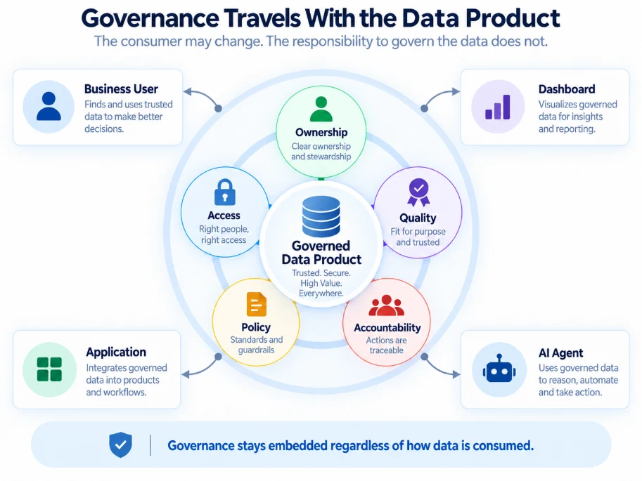 Diagram of a governed data product at the center, surrounded by ownership, quality, accountability, policy, and access, serving business users, dashboards, applications, and AI agents, showing that governance stays embedded regardless of how data is consumed | The Modern Data Company