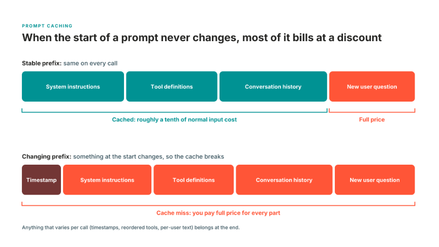 Two prompts compared. When the start of a prompt never changes, most of it bills at a discount; a timestamp at the start breaks the cache and the whole request is full price.