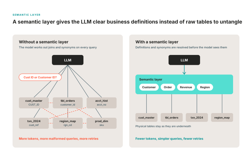 Without a semantic layer, the LLM untangles joins and mismatched column names across raw tables on every query. With one, it queries business terms like Customer, Order, Revenue and Region, and the physical tables stay underneath.