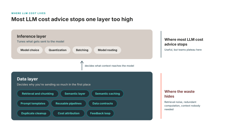 Two stacked layers. The inference layer on top is where most LLM cost advice stops; the data layer underneath, which decides what context reaches the model, is where the waste hides.
