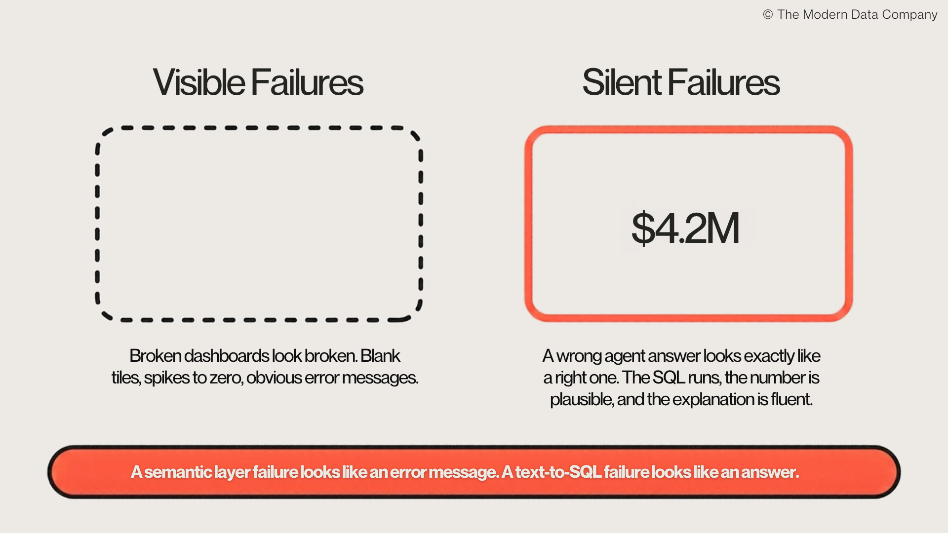 Comparison of visible failures, shown as a blank dashed tile, and silent failures, shown as a plausible $4.2M figure, illustrating how text-to-SQL errors look like correct answers.