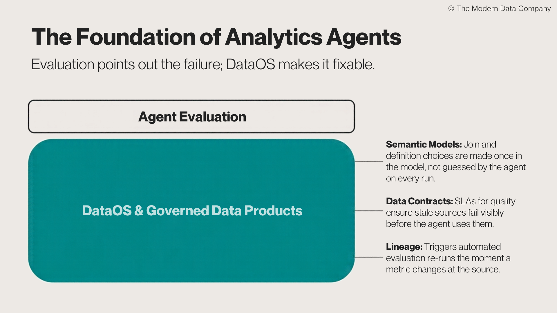Layered diagram showing agent evaluation resting on DataOS and governed data products, supported by semantic models, data contracts, and lineage for reliable analytics agents.