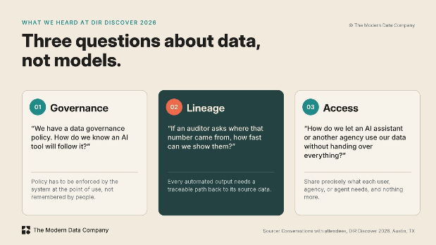 Figure 1. Three data themes from DIR Discover 2026Graphic of three public sector data governance themes from DIR Discover 2026: governance, lineage, and access, each with the question attendees asked and what it requires.