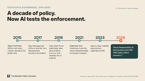 Figure 2. Texas data governance, 2015 to 2026Timeline of Texas public sector data governance from 2015 to 2026: State Chief Data Officer, Data Management Officers, data classification requirements, the Statewide Data Exchange Compact, data maturity assessments, and the Texas Responsible AI Governance Act taking effect in 2026.