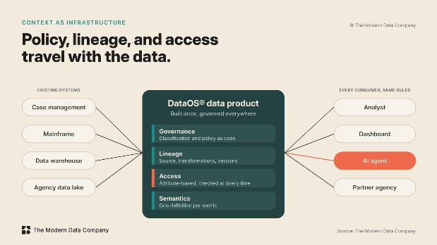 Figure 4. Policy, lineage, and access travel with the data in DataOS®Diagram of public sector data governance in DataOS: existing systems feed a DataOS data product that carries governance, lineage, access, and semantics to analysts, dashboards, AI agents, and partner agencies under the same rules.