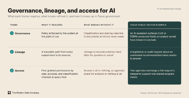 Figure 3. Governance, lineage, and access for AITable of public sector data governance themes for AI: governance, lineage, and access, with what each requires, what breaks without it, and a Texas public sector example.