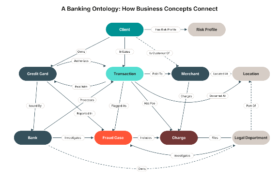A Banking Ontology: How Business Concepts Connect. Client, Credit Card, Transaction, Merchant, Location, Bank, Fraud Case, Charge, Legal Department, and Risk Profile linked by named relationships