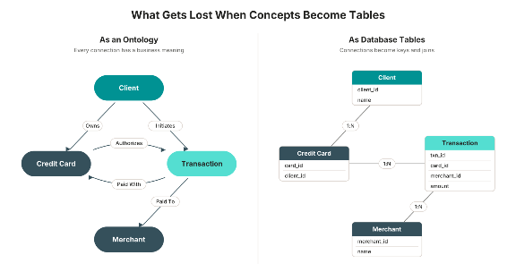 What Gets Lost When Concepts Become Tables: the same four concepts shown as a connected ontology and as database tables linked only by keys