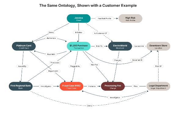 The Same Ontology, Shown with a Customer Example: Jessica (Client), Platinum Card (Credit Card), $1,200 Purchase (Transaction), and other examples