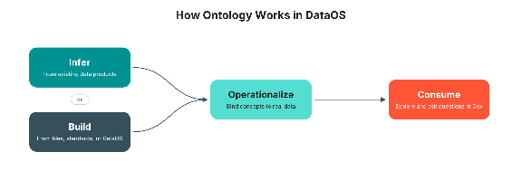 How Ontology Works in DataOS: infer from existing data products or build from files, standards, or DataOS, then operationalize by binding concepts to real data, then consume by exploring and asking questions in Dex