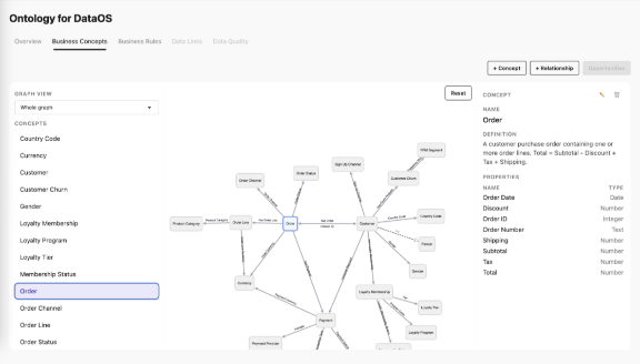 The Business Concepts view in DataOS, showing the Order concept with its definition, properties, and connections to Customer, Order Line, Payment, and more