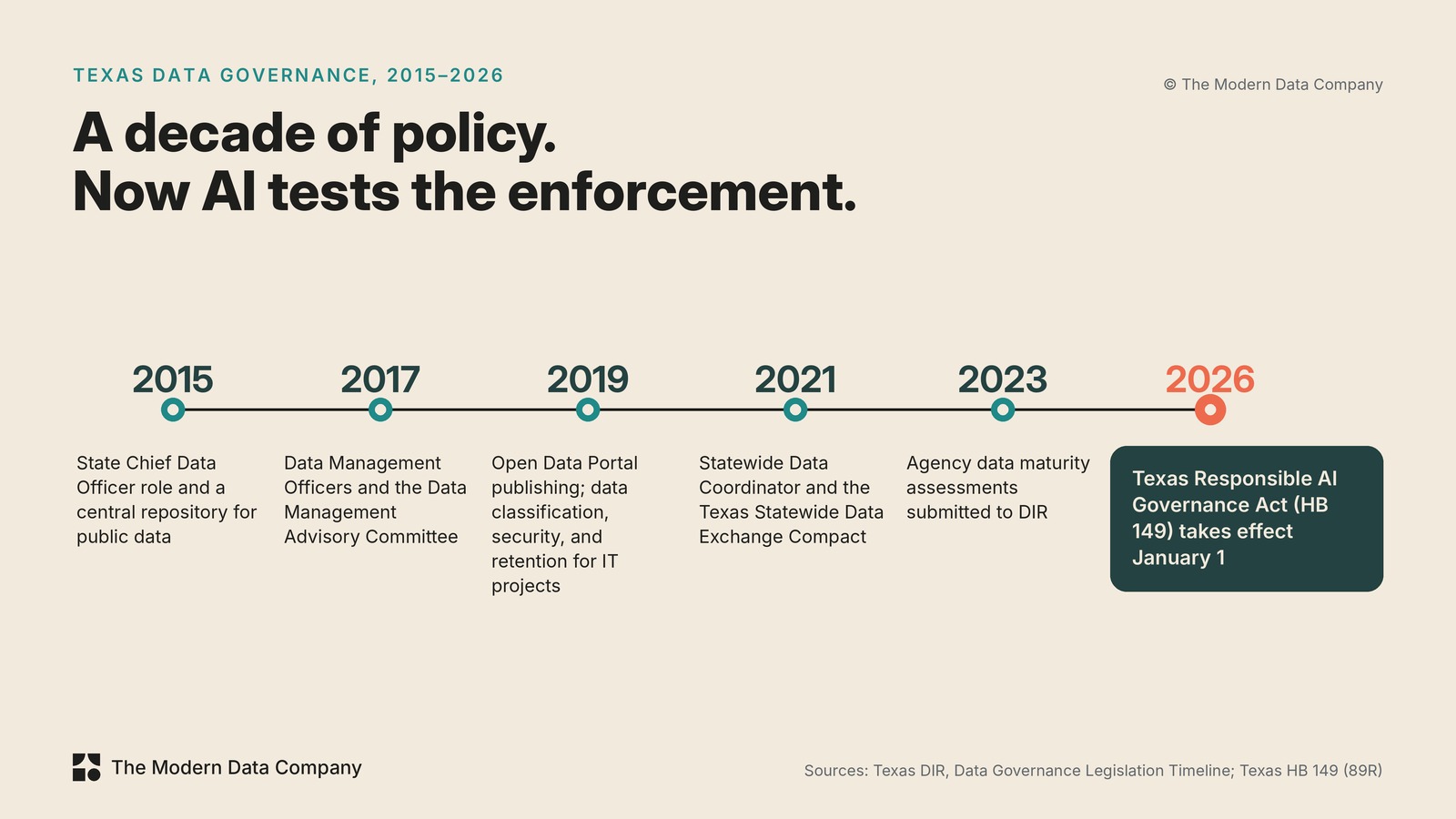 Figure 2. Texas data governance, 2015 to 2026Timeline of Texas public sector data governance from 2015 to 2026: State Chief Data Officer, Data Management Officers, data classification requirements, the Statewide Data Exchange Compact, data maturity assessments, and the Texas Responsible AI Governance Act taking effect in 2026.