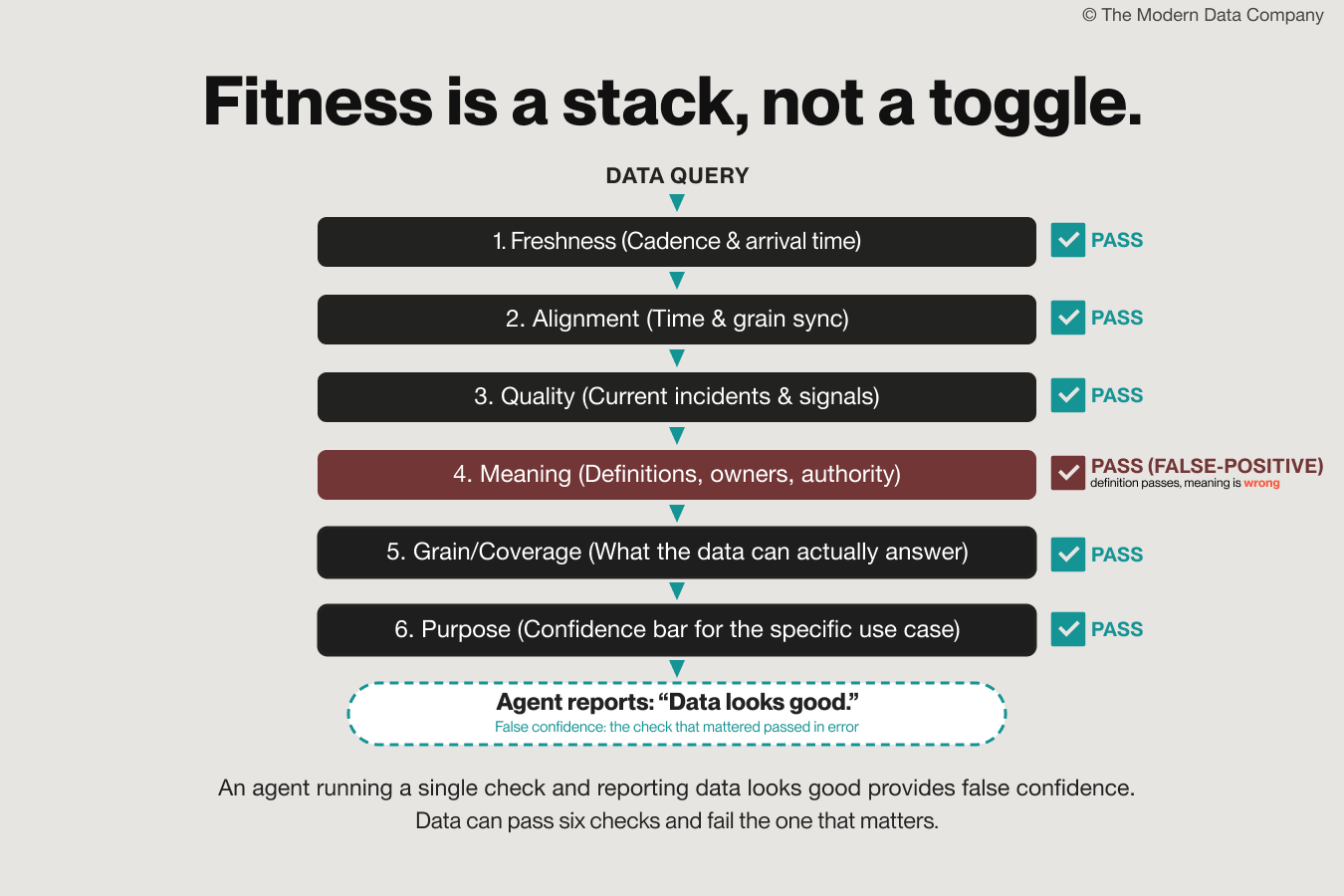 Six fitness checks a data query must pass: freshness, alignment, quality, meaning, grain/coverage, and purpose. The query fails at meaning despite passing the earlier checks.