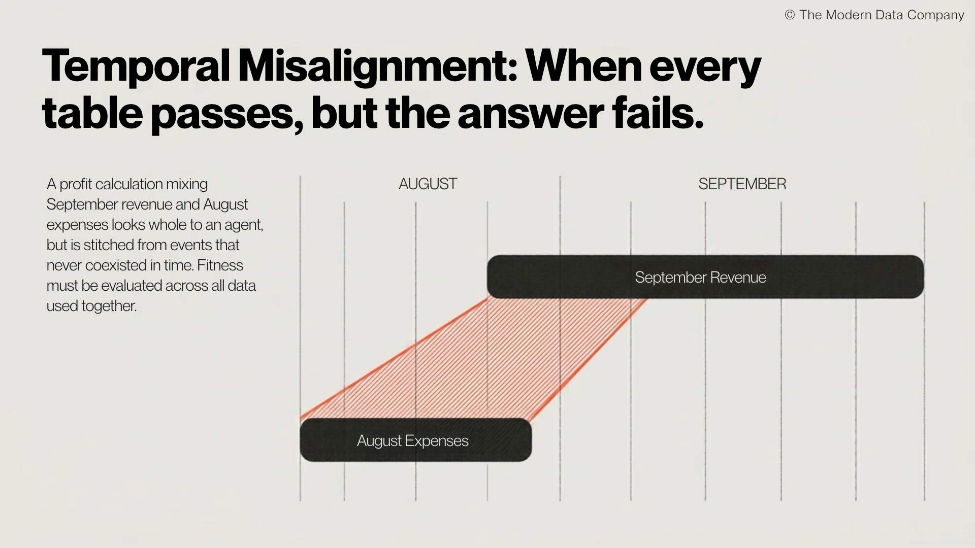 Timeline showing a profit calculation that pairs August expenses with September revenue, highlighting the time gap between the two periods.