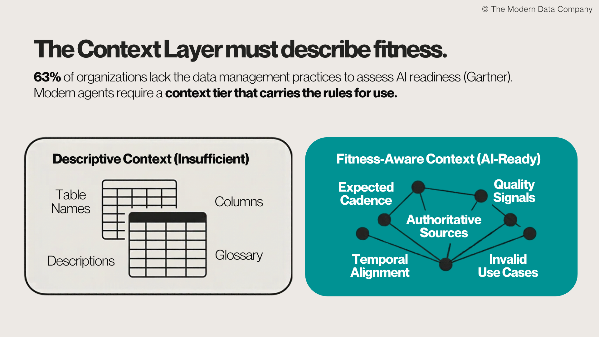 Comparison of descriptive context (table names, columns, descriptions, glossary) with fitness-aware context (expected cadence, quality signals, authoritative sources, temporal alignment, invalid use cases).