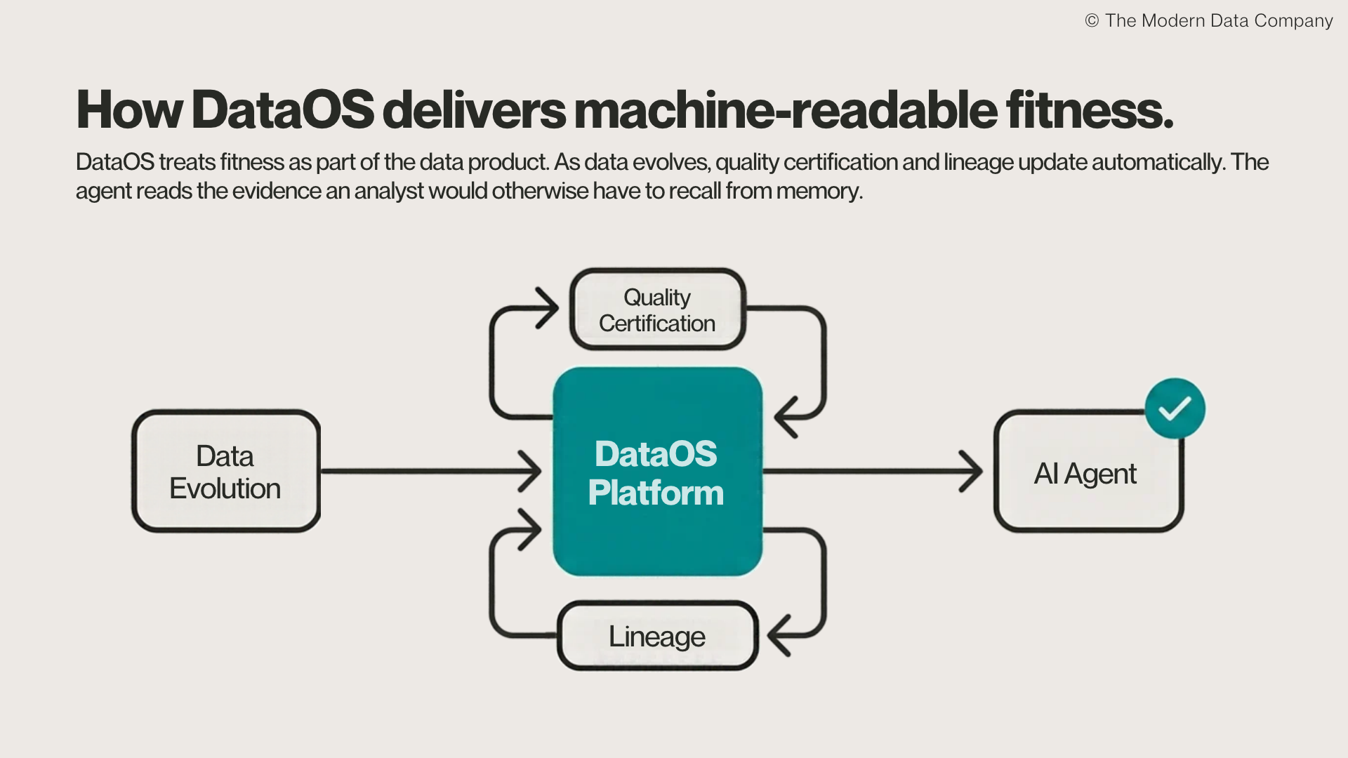 Diagram showing data changes flowing through DataOS, which keeps quality certification and lineage up to date and passes that evidence to an AI agent.
