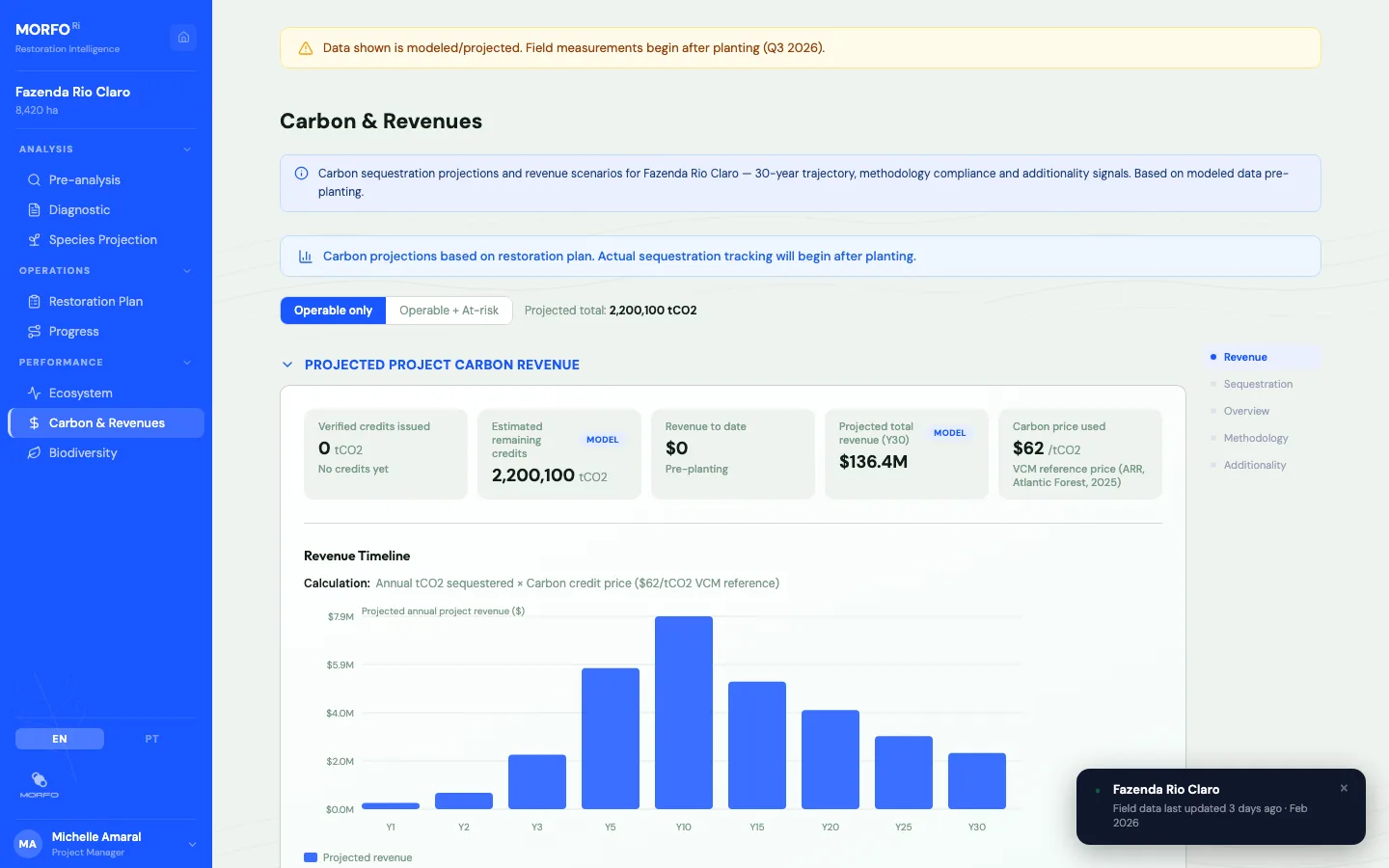 MORFO Ri Carbon and Revenues