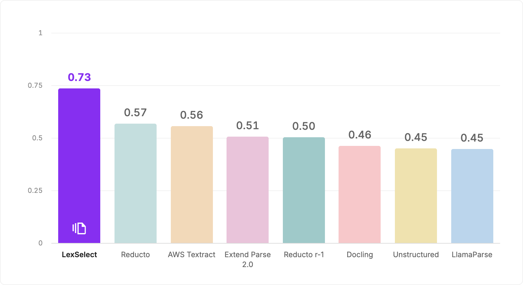 Bar chart of layout-detection scores for eight document parsing systems. LexSelect leads at 0.74, ahead of Reducto (0.57), AWS Textract (0.56), Extend Parse 2.0 (0.51), Reducto r-1 (0.50), Docling (0.46), Unstructured (0.45) and LlamaParse (0.45).