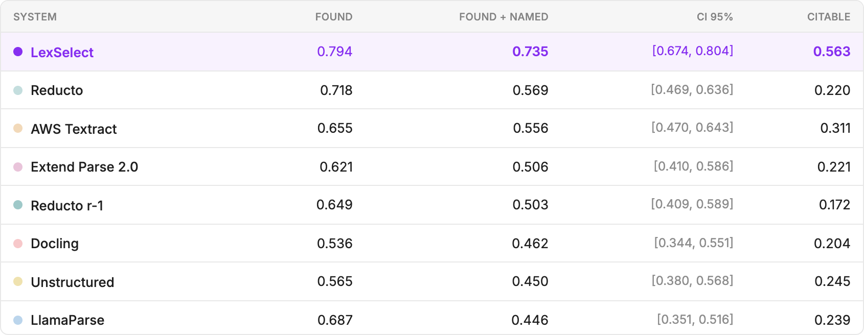 Results table for eight systems showing regions found, regions found and correctly named, 95% confidence interval, and citable score. LexSelect tops every column: 0.794 found, 0.735 found and named, 0.563 citable.