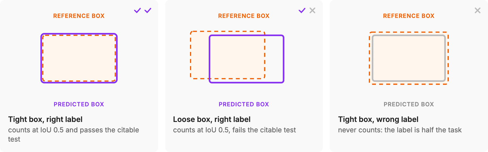 Three diagrams of a predicted bounding box against a dashed reference box: a tight box with the right label counts and passes the citable test; a loose box with the right label counts but fails the citable test; a tight box with the wrong label never counts.