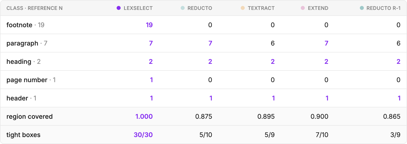 Class-count table for Federal Register page 93: of 19 reference footnotes, LexSelect finds 19 and competitors find none; all systems find the headings and paragraphs. LexSelect places 30 of 30 boxes tightly, competitors 3–7 of ~10.