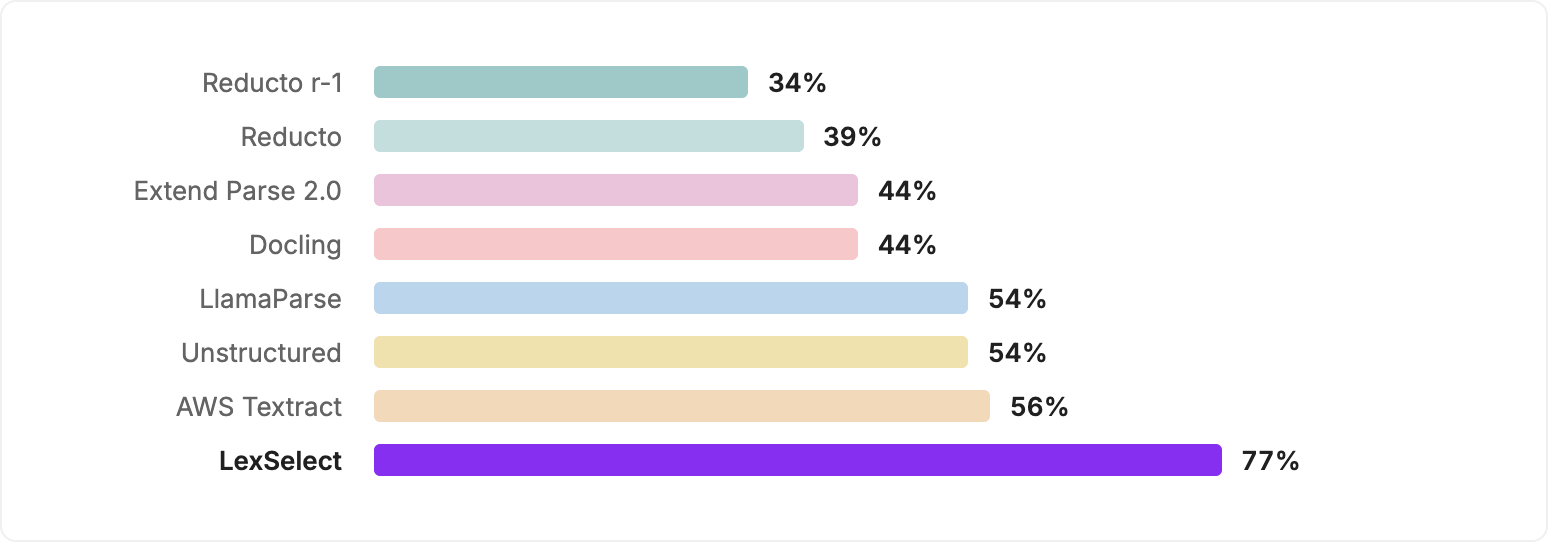 Bar chart of the share of matched boxes tight enough to cite: LexSelect 77%, AWS Textract 56%, LlamaParse and Unstructured 54%, Docling and Extend Parse 2.0 44%, Reducto 39%, Reducto r-1 34%.