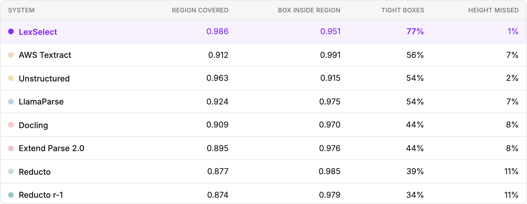 Coverage and containment table: LexSelect covers 98.6% of reference regions, keeps 95.1% of boxes inside their region, misses only 1% of text height, and places 77% of boxes tightly — the best on three of four measures.