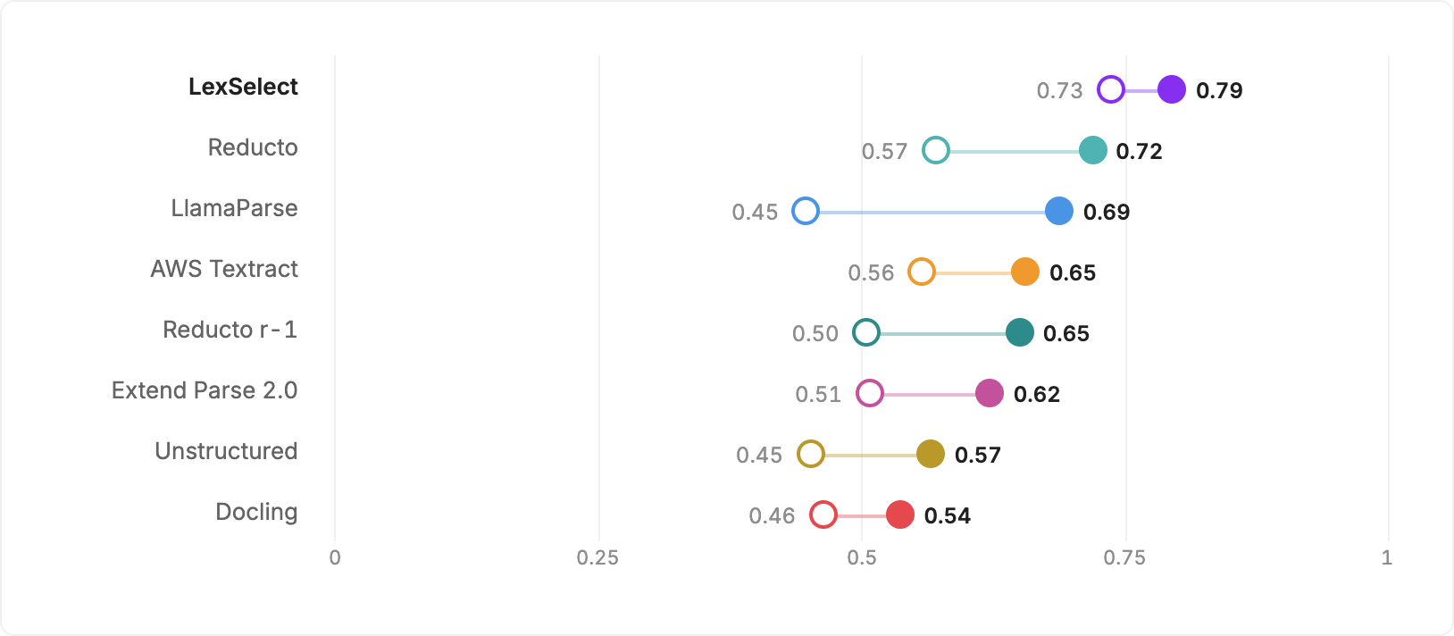Dumbbell chart comparing regions found (filled dot) with regions found and correctly named (open dot) per system. Every system drops when naming is required; LexSelect drops least, from 0.79 to 0.73.