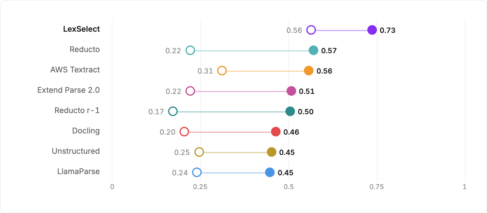 Dumbbell chart comparing standard layout F1 (filled dot) with citable F1 (open dot). LexSelect falls from 0.73 to 0.56; every competitor falls below 0.32 when boxes must be tight enough to cite.