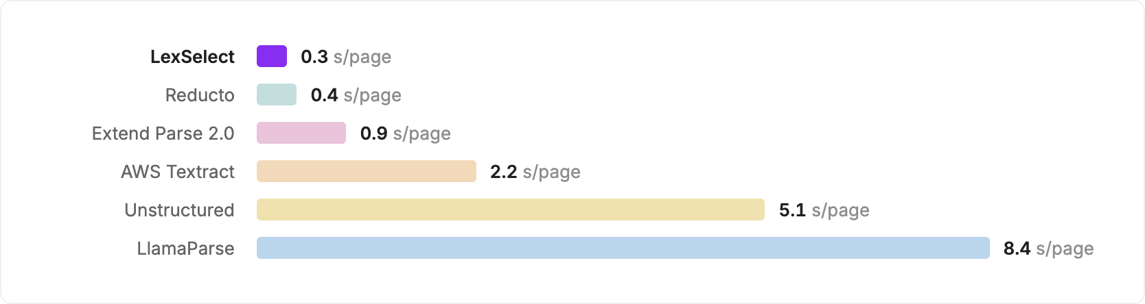 Bar chart of processing time per page: LexSelect 0.3 s, Reducto 0.4 s, Extend Parse 2.0 0.9 s, AWS Textract 2.2 s, Unstructured 5.1 s, LlamaParse 8.4 s.
