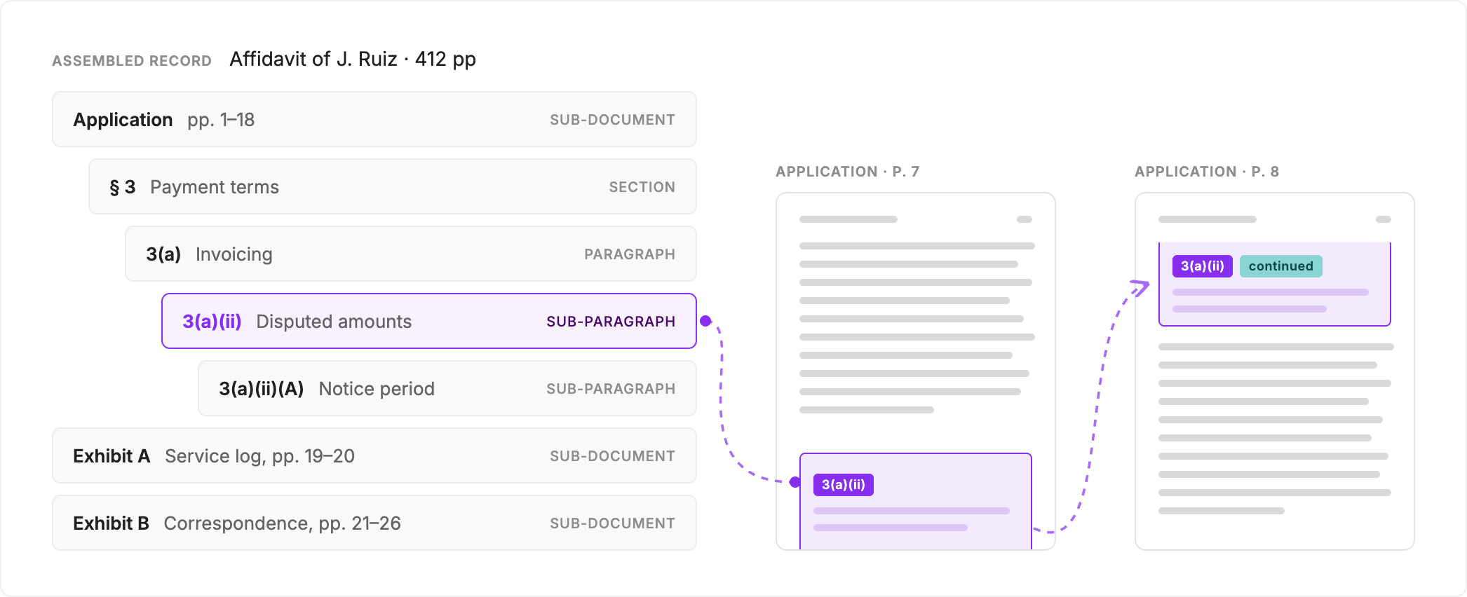 Diagram of document-wide structure in a 412-page assembled record: a nested outline from sub-document down to sub-paragraph 3(a)(ii), linked to page glyphs showing the same region highlighted on page 7 and continuing onto page 8.